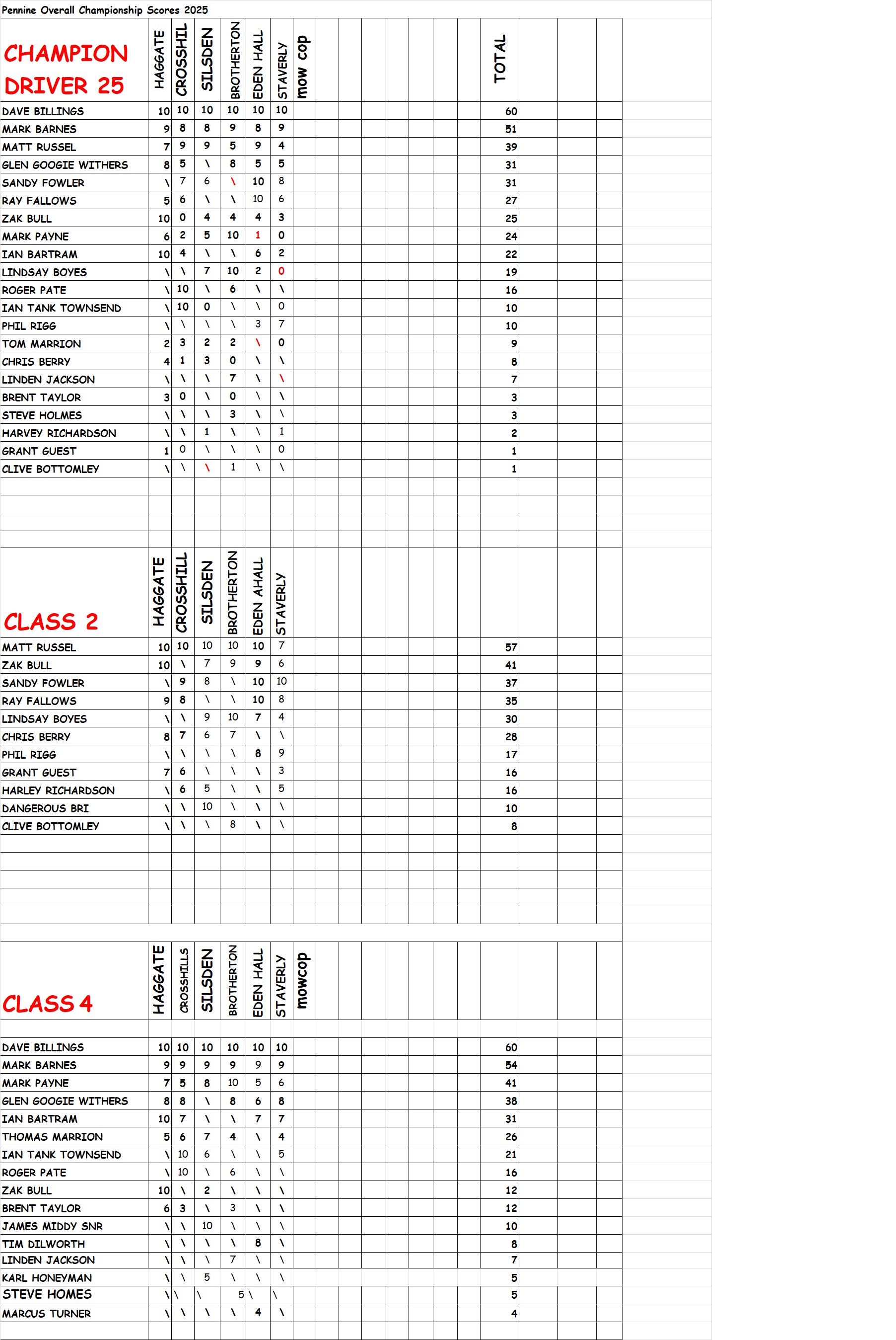 YEAR RESULTS